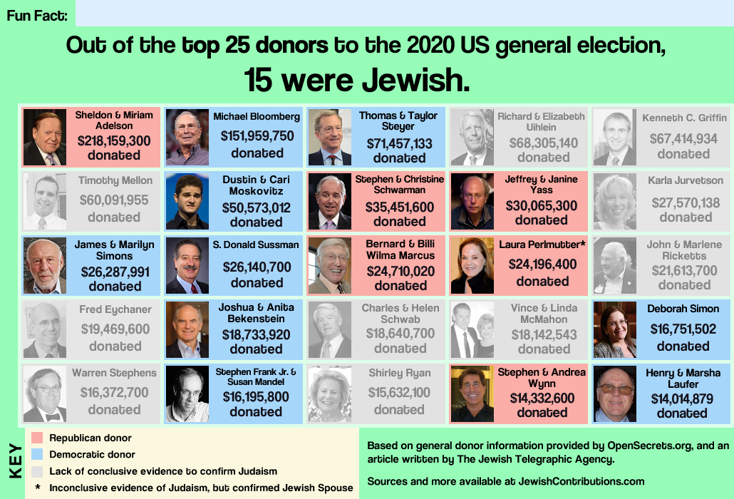 15 of the top 25 political donors in the 2020 US election were jewish
